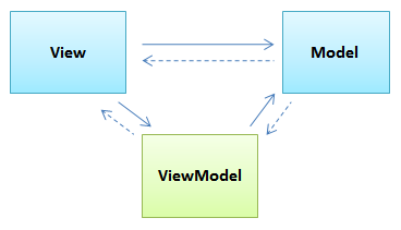 ViewModel