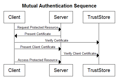 Mutual Authentication