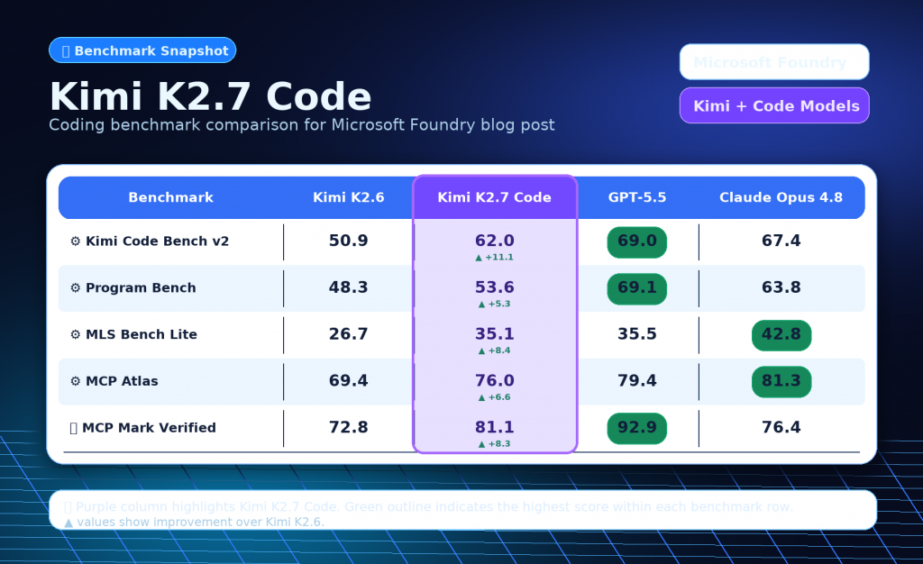 Kimi K27 Benchmark