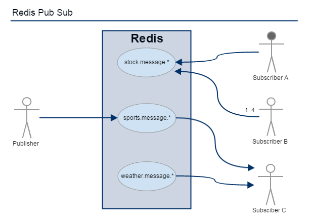 Pub sub. Celery pub sub. Pub sub пример. Redis publish Subscribe Python.