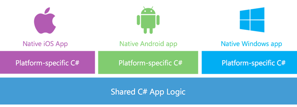 Introduction to Xamarin – speaking at Carleton