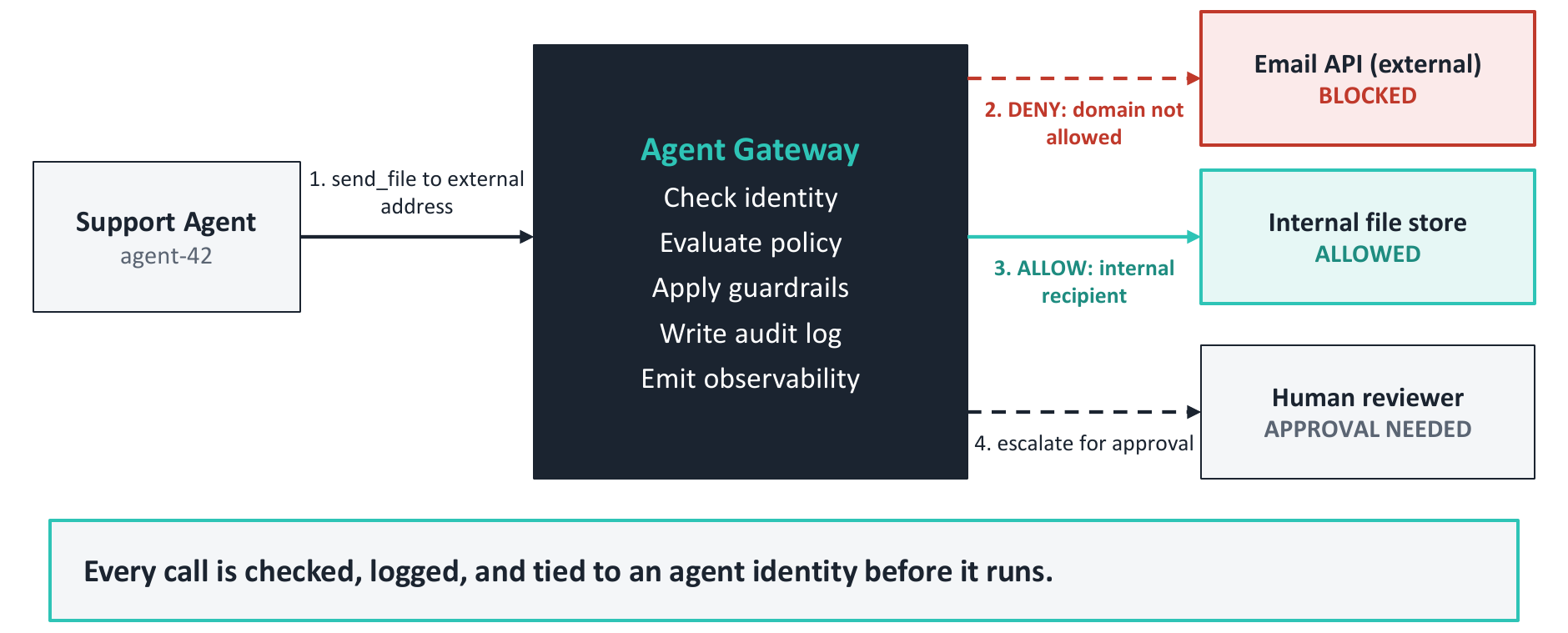 Agent gateway in action: external email blocked, internal file store allowed, high-risk action escalated to a human reviewer