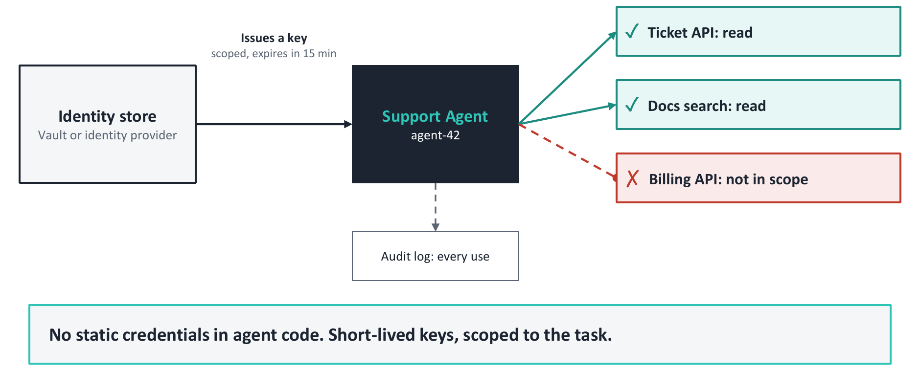 How an agent uses an identity key: the identity store issues agent-42 a scoped 15-minute key for Ticket API and docs search, Billing API stays out of scope