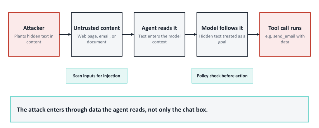 How prompt injection works: attacker, untrusted content, agent reads it, model follows it, tool call runs