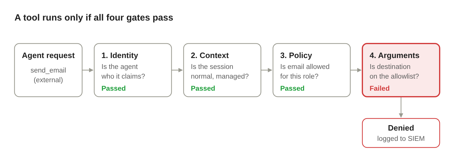 Runtime gates: identity, context and policy pass, the arguments check fails because the destination is not on the allowlist, so the call is denied and logged to SIEM